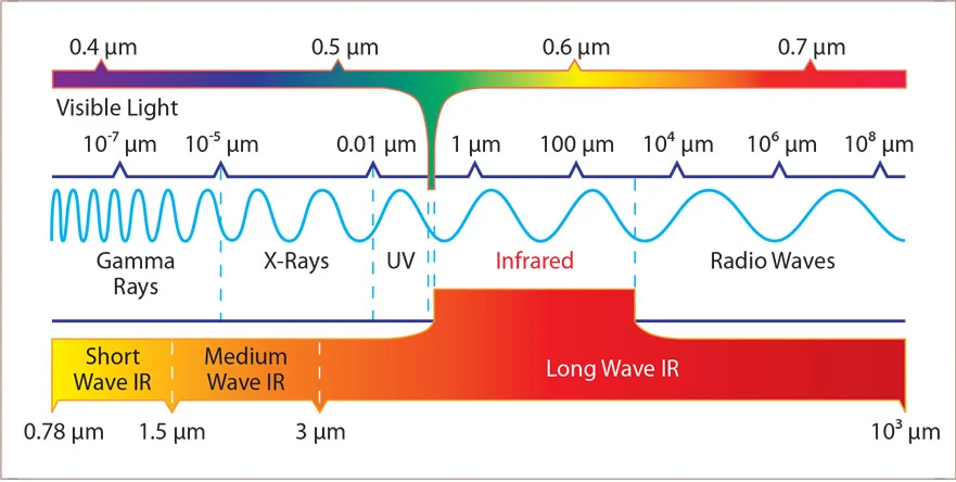 Electromagnetic Spectrum IR 2