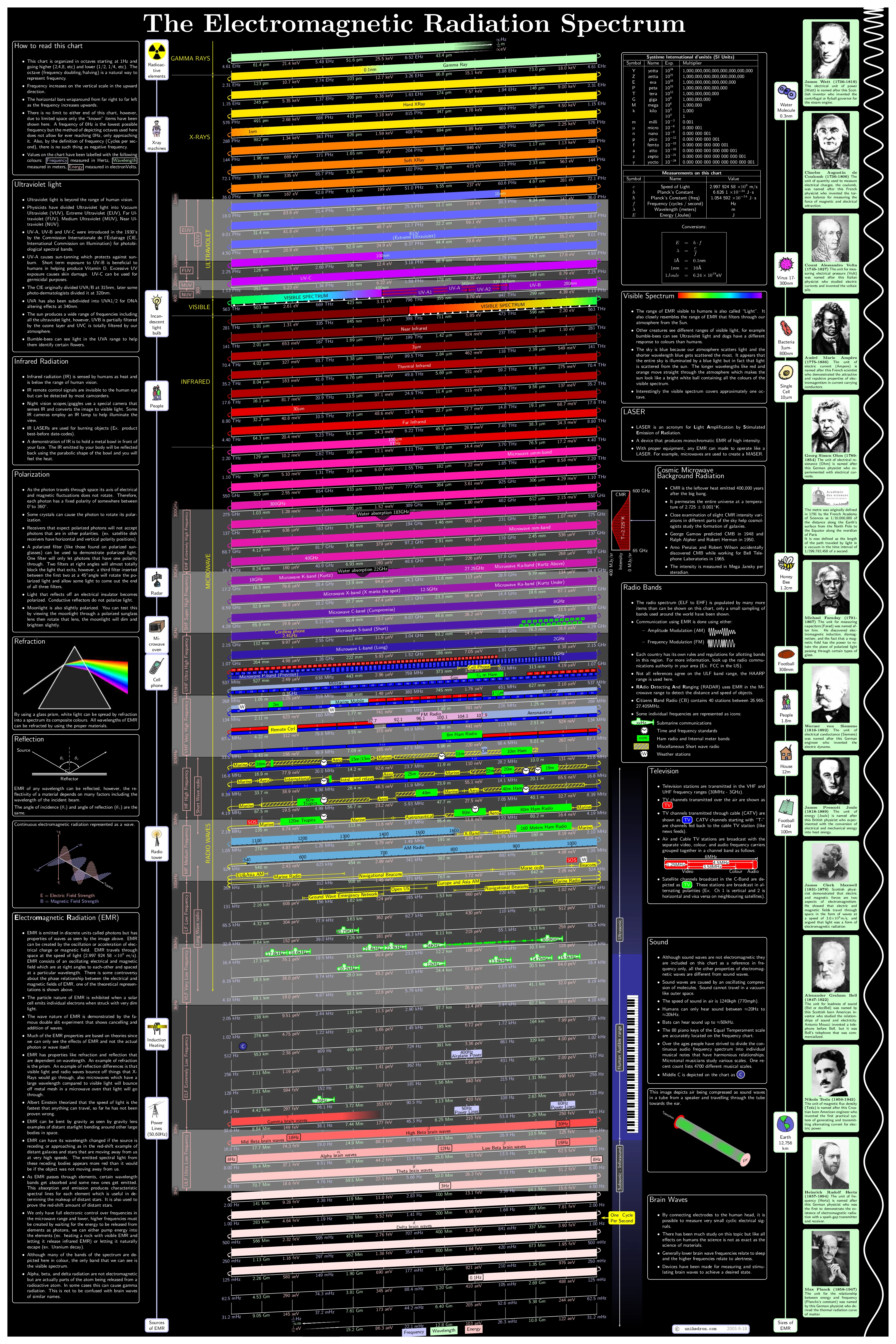 EM Spectrum Chart